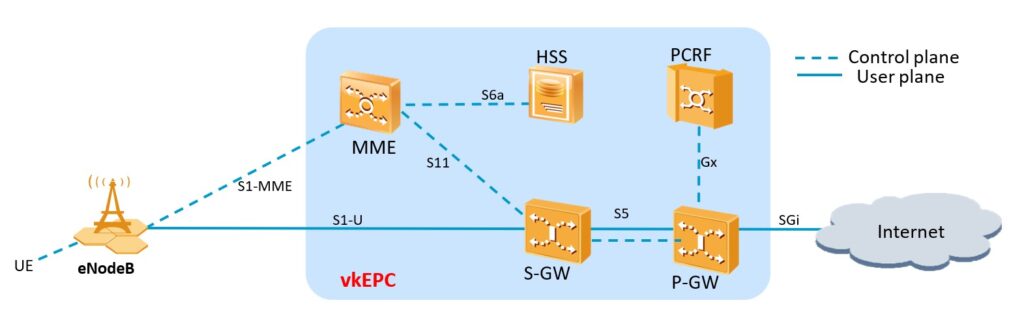 vkEPC 4G核心网架构图
